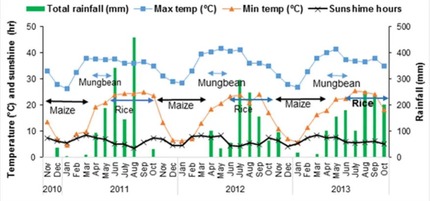 Figure 1. Mean monthly sunshine (hrs), minimum and maximum temperatures (0C) and monthly rainfall (mm) during the experimental period from 2010 to 2013