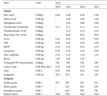 Table 3: Prices of various inputs and outputs (US$) used for calculation of economic analysis in different years 