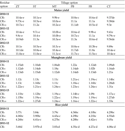 Table 4. Grain yield (t ha-1) of maize, mungbean and rice, and rice equivalent system productivity as affected by different tillage and residue management options under rice-maize-mungbean systema