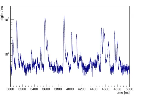 Figure 1. Simulated number frequency of raw measurements (”digis“) from the CBM-STS in s smallfraction of a time-slice at 10 MHz interaction rate for Au+Au collisions at pbeam = 10A GeV.