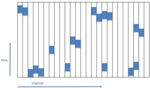 Figure 2. Illustration of the distribution of data in address and time space for a free-streaming readout