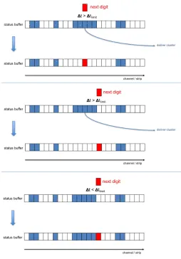 Figure 3. Working principle of the algorithm (see text). In each panel, the upper row shows the buﬀerstatus before, the lower row the status after the action taken on the incoming new measurement.