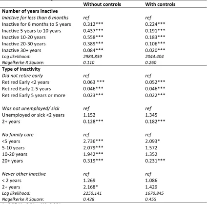 Table 4 Logistic regression of working beyond state pension age by type and duration of inactivity  Without controls  With controls 