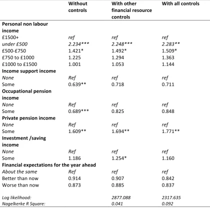 Table 1: Logistic regression for the odds of working beyond state pension age according to financial resources  