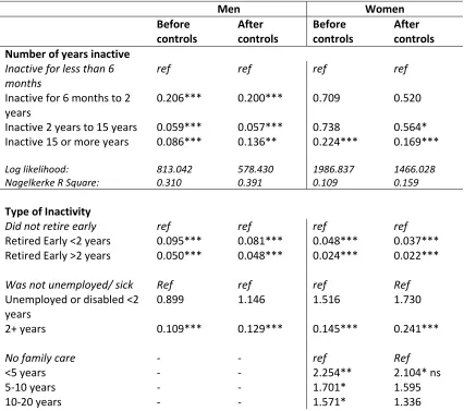 Table 12 Logistic regression of working beyond state pension age by type and duration of inactivity 