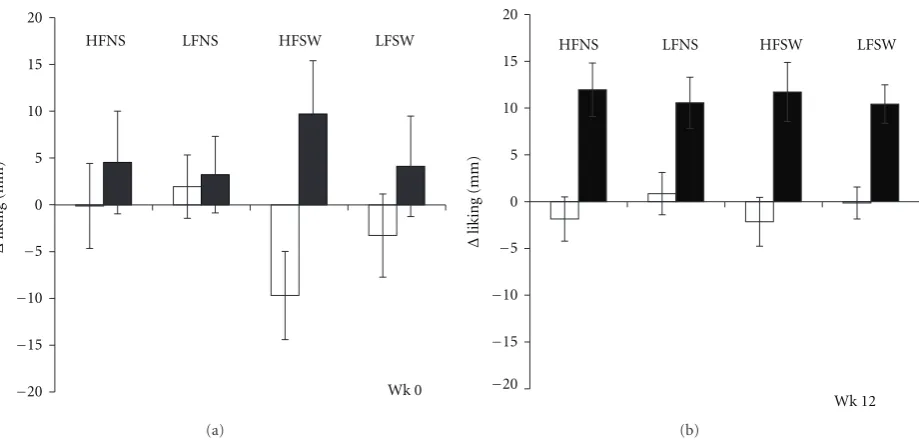 Figure 2: Acute changes in liking for food categories measured before and after a single bout of exercise in Responders (□) andNonresponders (■)