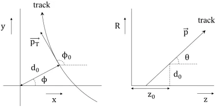 Figure 3.Illustration of the impact parameters of a track in the transverse plan (left) and RZ-plane (right)