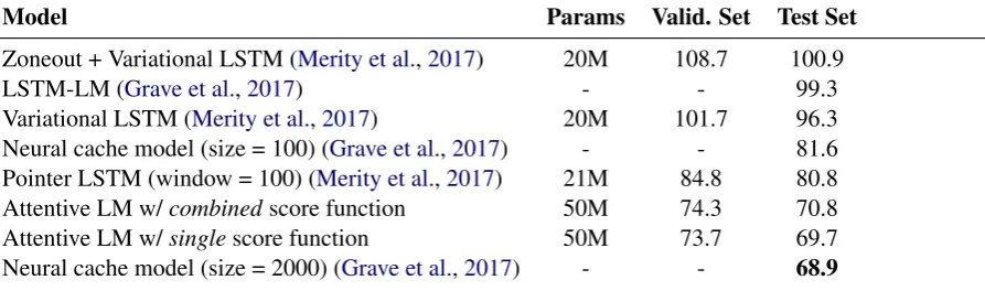 Table 1: Perplexity results over the PTB. Symbols: WT = weight tying (Press and Wolf, 2016); WD =weight decay and BD = Bayesian Dropout, both suggested by Gal and Ghahramani (2015).