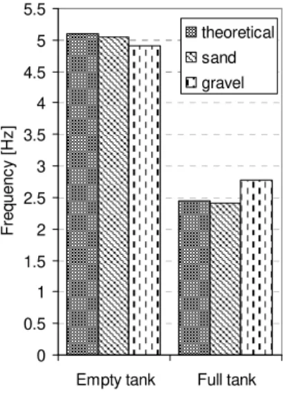 Fig. 9.  Comparative analysis between the theoretical and  experimental mass values evaluated for both situations  