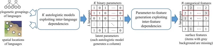 Figure 1: Overview of the proposed Bayesian generative model. Dotted boxes indicate the latent andsurface representations of a language