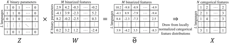 Figure 2: Stochastic parameter-to-feature generation.Θ =˜Z Wencodes inter-feature dependencies.