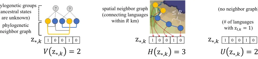 Figure 3: Neighbor graphs and counting functions used to encode inter-language dependencies.