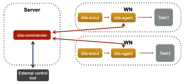 Figure 2. RMS plug-in architecture. 1. dds-commander starts a plug-in based on the dds-submitparameter