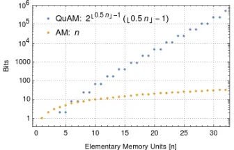 Figure 2. Capacity of quantum versus classicalassociative memories as a function of the number ofelementary physical storage units (conventionalmemory cells in the classical case, and 2-level qubitsin the quantum one).