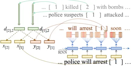 Figure 1:Dynamic Neural Text Modeling: theembeddings of unknown words, denoted by coref-erence indexes “[ k ]” are dynamically computedand used in both the input and output layers (x [] kand y [] k ) of a RNN language model