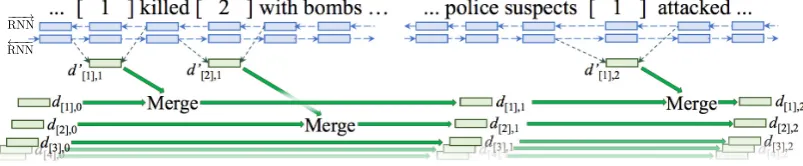 Figure 2: Dynamic Neural Text Modeling: the meaning representation of each unknown word, denotedby a coreference index “[ k ]”, is inferred from the local contexts in which it occurs.