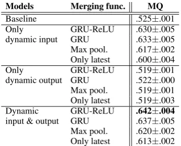 Table 4: Mean Quantile of a true coreferent entityamong antecedent entities.