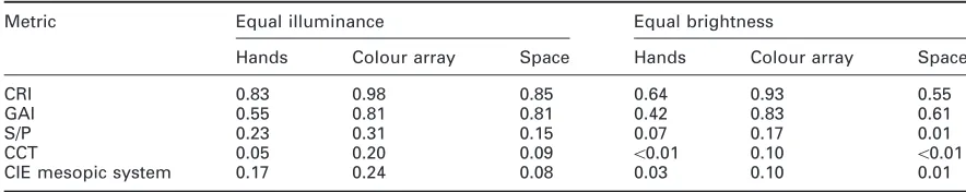 Table 5Coefficient of determination (R2) between ratios of lamp metrics and ratios of preference scores