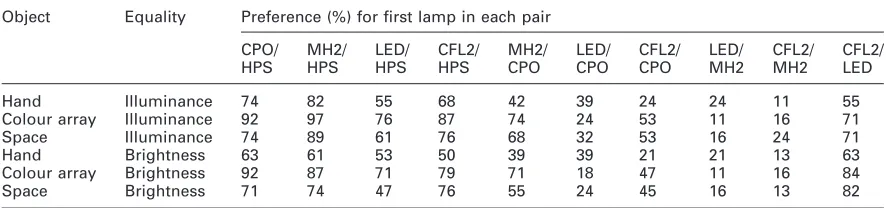 Table 3Results of the preferred appearance tests; percentage frequency by which the first lamp in each pair wasreported to give the preferred appearance of the target object