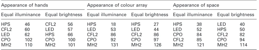 Table 4Overall preference scores and rank order of lamps