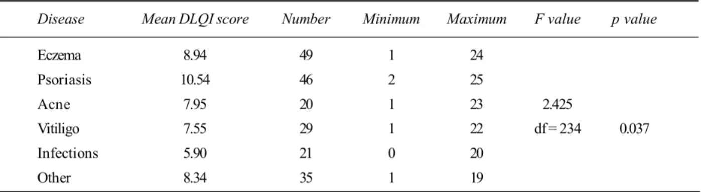 Table 3. Distribution of the DLQI in relation to disease category