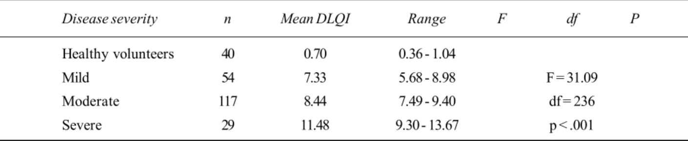 Table 4. Distribution of DLQI in relation to disease status and severity of disease