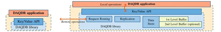 Figure 1.Single-nodeDAQDB application.Figure 2. High-level design of DAQDB.