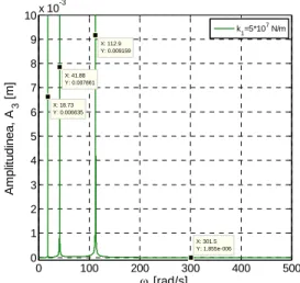 Fig. 5. Variation of amplitude A 3  according to pulse                   