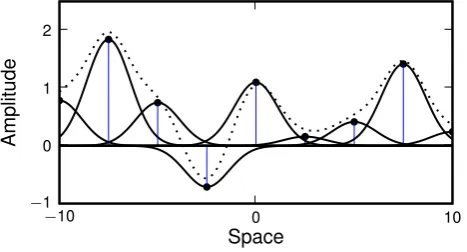Figure 2: Example of a one-dimensional ﬁeld decomposition. A continuous, one-dimensional ﬁeld decomposed by aﬁnite number of basis functions scaled by the state vector