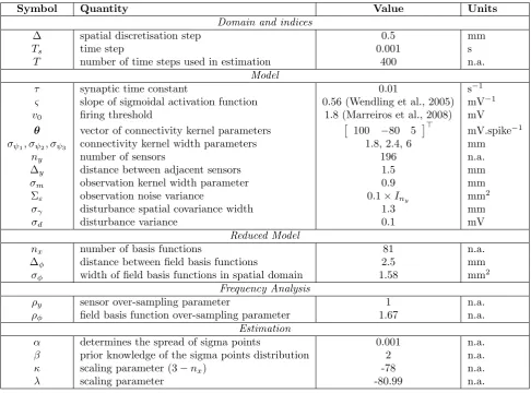 Table 3: Parameters. Parameters for the neural ﬁeld model, the reduced model, the frequency analysis and the estimationprocedure.