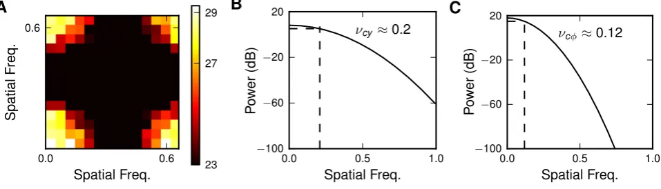 Figure 5: Spatial frequency analysis: observations and basis functions(frequency response of a one-dimensional model sensor
