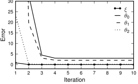 Figure 6: Convergence of parameters.over 150 realizations.iterations falls below 10 The mean of the absolute error between true and estimated parameters averagedAll parameters converge after 6 iterations, where the mean diﬀerence between errors in consecutive−4.