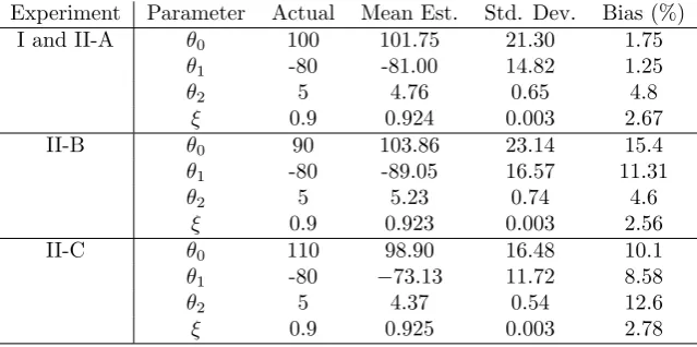 Figure 7: Histograms of the parameter estimates over 150 realizations. In each of the subplots the solid lines show