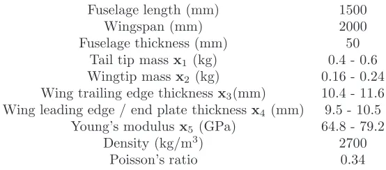 Table 1: Parameters used for the Garteur SM-AG-19 testbed FE model