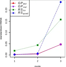 Figure 7: Prediction of a typical validation point. Depicted are ( ˆmsections of the output space, comparing the four metamodels