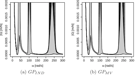 Figure 9: Pointwise analysis with data. 95% pointwise uncertainty intervalsas in Figures 8a and 8b, with the 50 training data and 20 validation imposedbehind (dashed lines).