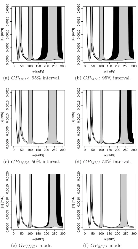 Figure 10: Uncertainty envelope analysis. Left panels correspond to GPIND;right panels correspond to GPMV 