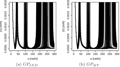 Figure 11: Uncertainty envelope analysis with data.95% HPD uncertaintyenvelopes as in Figures 10a and 10b, with the 50 training data and 20 validationsuperimposed (dashed lines).