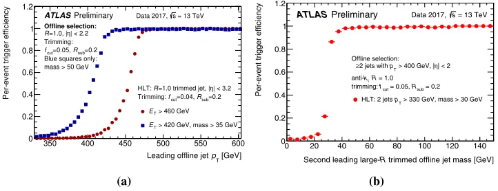 Figure 5b shows the eciency of a large- dijet trigger with a 30 GeV mass cut, as a functionof the mass of the second leading oﬄine large-R jet