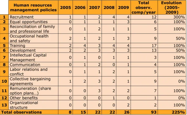 Table 3. Annual values of codification regarding “How are they being managed” for specific policies (QRE3.2), and evolution