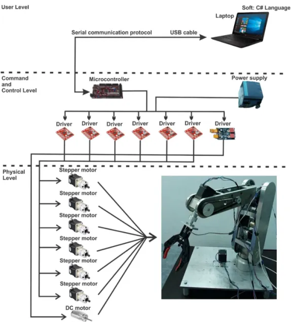 Fig. 7 The control system of the robotic arm