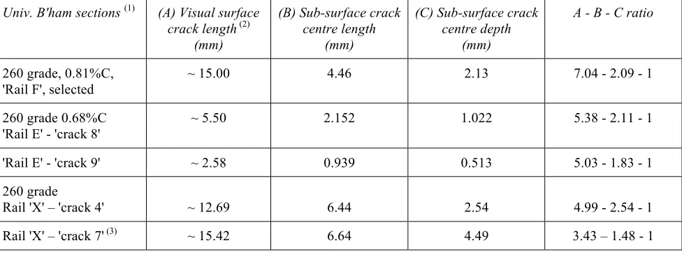 Table 2. RCF crack data from multiple, axial aligned, vertical slices through sample lengths of rail  on the Canadian network; data taken from [26]