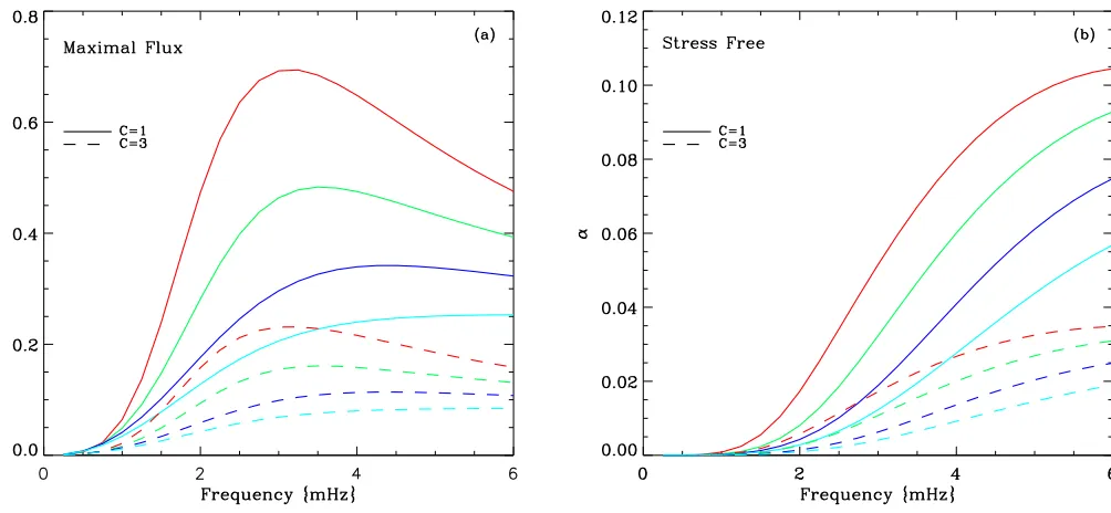 Fig. 1. Absorption coeﬃcient calculated as a function of frequency for a simulated plage consisting of a number of ﬂux tubes for two diﬀerentBC