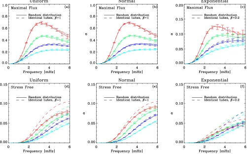 Fig. 2. Mean absorption coeis denoted by a diﬃcient with error bars calculated as a function of frequency for a simulated plage, for various random distributions inβ