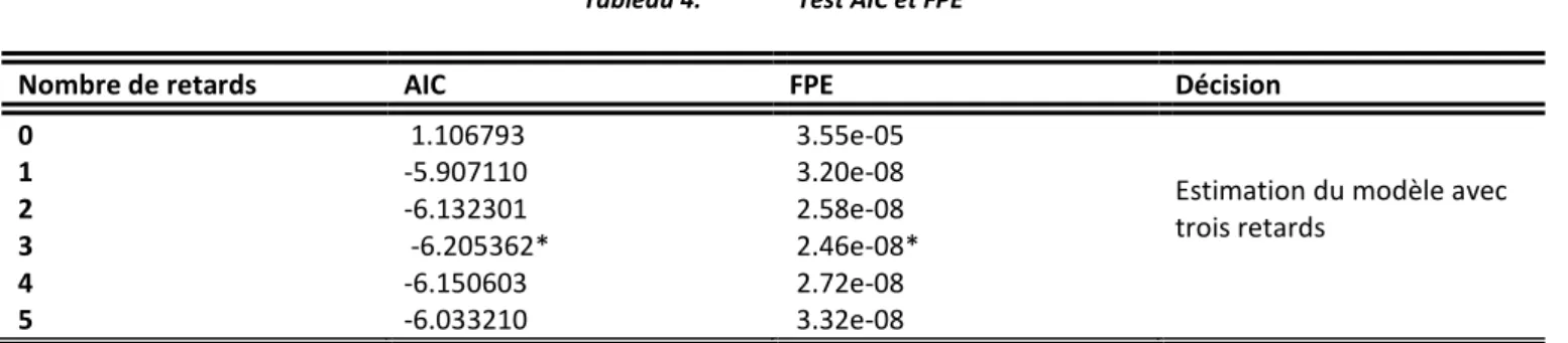 Tableau 4.  Test AIC et FPE 