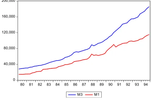 Fig. 2.  Evolution des agrégats monétaires M1 et M3 au Maroc (1980-1994) 