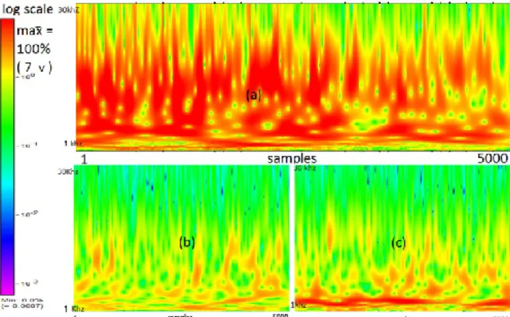 Figure 5: Spectrogram (a) scratch sound+ background  sound, (b) background noise, (c) voice + background noise 