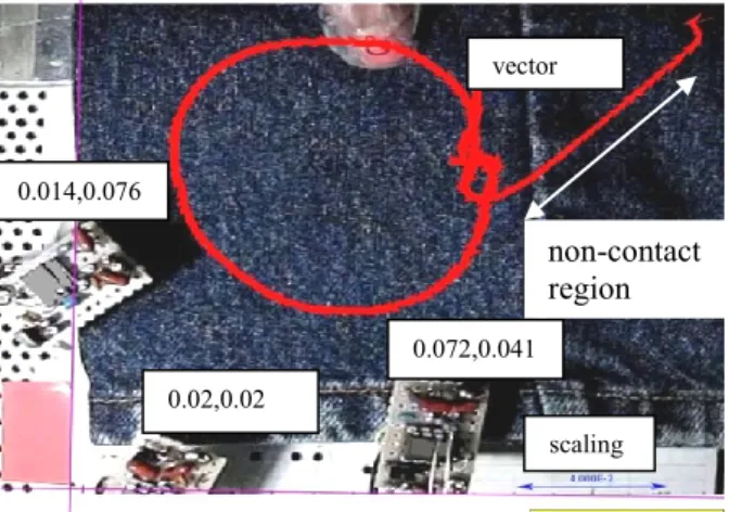 Figure 9: (a) Bare Finger (b) thesis covered finger (c)  plastic covered finger 