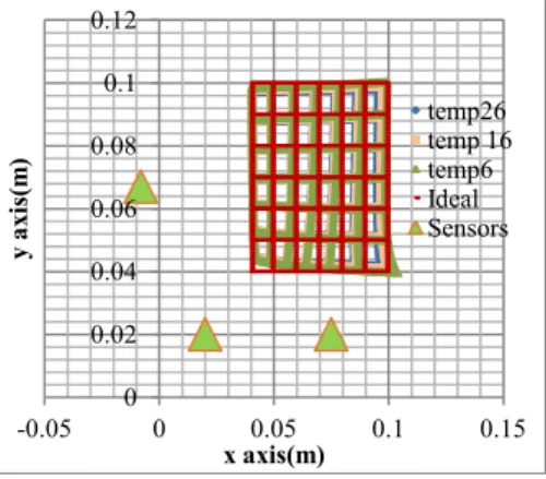 Figure 14:3D Error mesh plot of one set of TDOA       