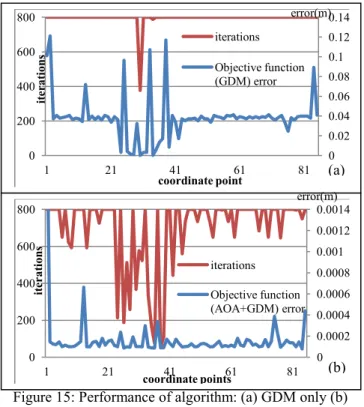 Figure 16: Real-life experiment on dorsal of hand  This method successfully introduced a new approach to  solving  GDM  convergent  issues  in  a  simple  and  effective  method